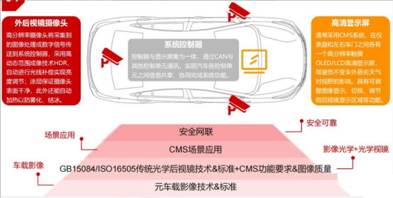 20+后視鏡熱門議題來襲，AutoCMS 2024中國汽車電子后視鏡CMS大會火熱報名中 ~~